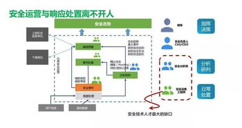 数字化转型背景下的新一代安全运营与态势感知体系建设